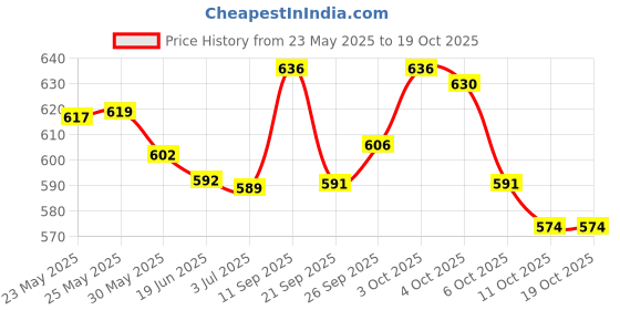 flipkart.com philips avent Natural Response Baby Bottle, SCY903/21 - 260 ml philips avent Price History Graph from 23 May 2025 to 17 Oct 2025