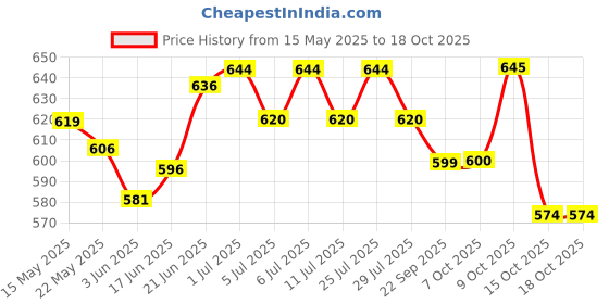 flipkart.com philips avent Natural Response Baby Bottle SCY903/66 | 1m+ age | Giraffe | BPA free - 260 ml philips avent Price History Graph from 15 May 2025 to 18 Oct 2025