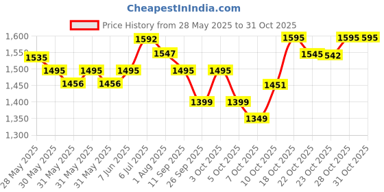 flipkart.com philips Natural Response Baby Bottle SCY906/02 |3m+ age | BPA free | Pack of 2 - 330 ml philips Price History Graph from 28 May 2025 to 31 Oct 2025
