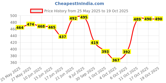 flipkart.com philips avent Natural Response Baby Feeding Bottle - 125 ml philips avent Price History Graph from 25 May 2025 to 18 Oct 2025