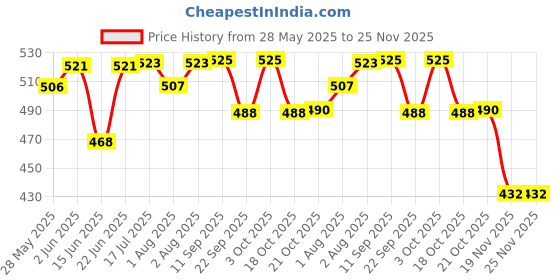 flipkart.com philips avent Natural Response Bottle 125ml | Ideal for 0 months+| - 125 ml philips avent Price History Graph from 28 May 2025 to 25 Nov 2025
