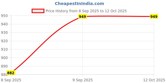 flipkart.com philips avent Natural Response Bottle Teat - 2 x Baby Bottle Flow 5 Teats for Babies Aged 6+ M Fast Flow Nipple philips avent Price History Graph from 8 Sep 2025 to 12 Oct 2025