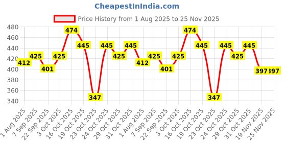 flipkart.com philips avent Natural Response Teat SCY962/02 | 0m+ age | Flow 2 | BPA free | Pack of 2 New Born Flow Nipple philips avent Price History Graph from 1 Aug 2025 to 24 Nov 2025