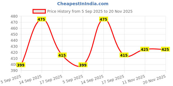 flipkart.com philips avent Natural Response Teat SCY964/02 | 3m+ age | Flow 4 | BPA free Medium Flow Nipple philips avent Price History Graph from 5 Sep 2025 to 19 Nov 2025
