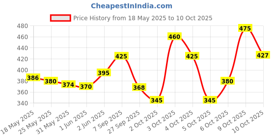 flipkart.com philips avent Natural Response Teat SCY965/02 | 6m+ age | Flow 5 | BPA free | Pack of 2 Fast Flow Nipple philips avent Price History Graph from 18 May 2025 to 10 Oct 2025