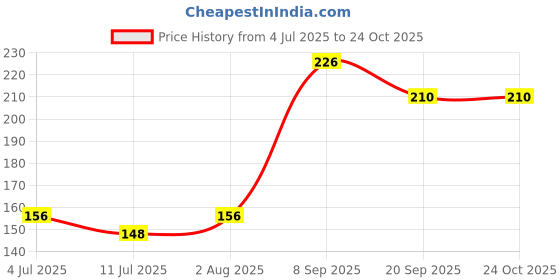 flipkart.com sipradh Natural Rice Water Shampoo with Keratin for Damage Repair, Strong & Healthy Hair sipradh Price History Graph from 4 Jul 2025 to 23 Oct 2025