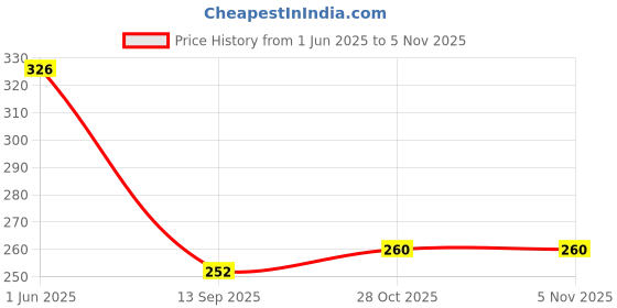 flipkart.com godwin NATURAL RICH UNDER EYE CREAM WITH COFFEE OIL VITAMIN E &B3 (15 G x 2 ) godwin Price History Graph from 1 Jun 2025 to 5 Nov 2025