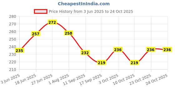 flipkart.com rebuy Natural Rose Quartz Brazilian Tumble Crystals / Stones Regular Asymmetrical Crystal Stone rebuy Price History Graph from 3 Jun 2025 to 22 Oct 2025