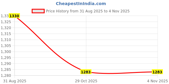 flipkart.com healit Natural Rose Quartz Egg,Reiki Healing,Quartz Crystal Egg healit Price History Graph from 31 Aug 2025 to 4 Nov 2025