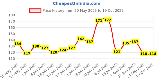flipkart.com multiagate Natural Rose Quartz Raw Stone 200 Grams Rough Healing Crystal Stones Regular Asymmetrical Crystal Stone multiagate Price History Graph from 30 May 2025 to 17 Oct 2025