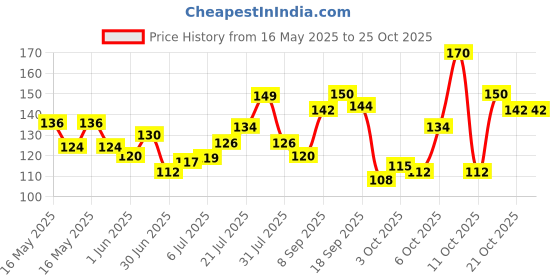 flipkart.com ventina organics Natural Rosemary Essential Oil | 100% Pure & Natural | Undiluted, Natural Aromatherapy, Therapeutic Grade ventina organics Price History Graph from 16 May 2025 to 24 Oct 2025