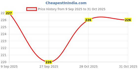flipkart.com shubhanjali Natural Rough Amethyst Raw Stone for Reiki Crystal Healing Purple Amethyst Rough Raw Gemstones for Vastu Correction 250 Grams Regular Rectangular Crystal Stone shubhanjali Price History Graph from 9 Sep 2025 to 30 Oct 2025