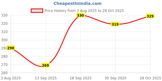 flipkart.com shubhanjali Natural Rough Black Tourmaline Raw Stone for Reiki Crystal Healing Black Tourmaline Rough Raw Gemstones for Vastu Correction 400 Grams Regular Asymmetrical Crystal Stone shubhanjali Price History Graph from 3 Aug 2025 to 28 Oct 2025