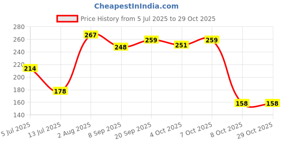 flipkart.com shubhanjali Natural Rough Pyrite Raw Stone for Reiki Crystal Healing Black and Gold Pyrite Rough Raw Gemstones for Vastu Correction 250 Grams Regular Asymmetrical Crystal Stone shubhanjali Price History Graph from 5 Jul 2025 to 29 Oct 2025