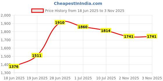 flipkart.com haryana jindal Natural Rubber Cow Mat, Interlocking Mats Cow, Dog, Hamster, Guinea Pig, Miniature Pig Pet Mat haryana jindal Price History Graph from 18 Jun 2025 to 3 Nov 2025