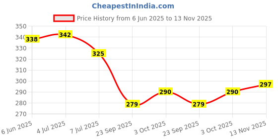 flipkart.com minprice Natural Rudraksha Mala 7mm Beads With Micro Gold Plated Cap Beads Gold-plated Plated Alloy Chain minprice Price History Graph from 6 Jun 2025 to 13 Nov 2025