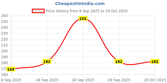 flipkart.com gardengiri Natural Seaweed Granules for Plant Growth & Soil Health Fertilizer gardengiri Price History Graph from 8 Sep 2025 to 29 Oct 2025