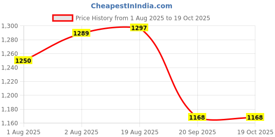 flipkart.com chicco Natural Sensation Baby Shampoo (200ml) Pack of 2 chicco Price History Graph from 1 Aug 2025 to 18 Oct 2025