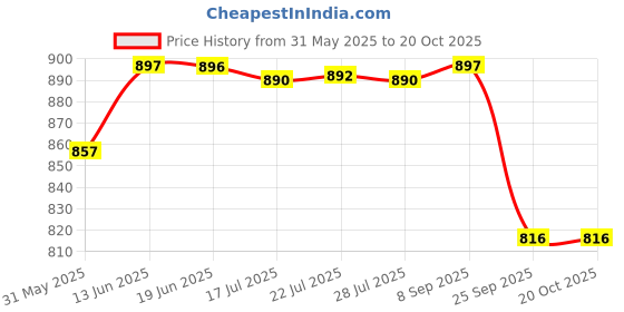 flipkart.com chicco Natural Sensation Bath Shampoo (Blue) chicco Price History Graph from 31 May 2025 to 20 Oct 2025