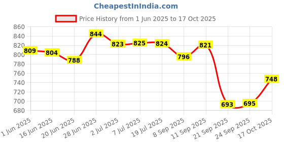 flipkart.com chicco Natural Sensation Face Cream chicco Price History Graph from 1 Jun 2025 to 17 Oct 2025