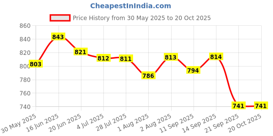 flipkart.com chicco Natural Sensation Face Cream (Blue, 50ml) chicco Price History Graph from 30 May 2025 to 20 Oct 2025