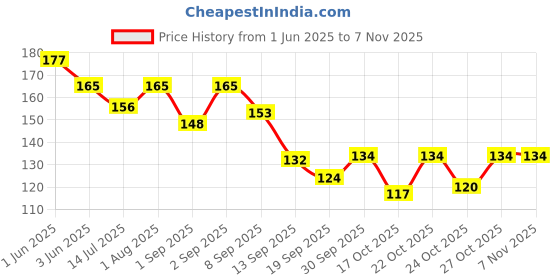flipkart.com lacasa beauty care Natural Shade Hairline Powder - Hair Shading Sponge Pen 1.5 g lacasa beauty care Price History Graph from 1 Jun 2025 to 2 Nov 2025