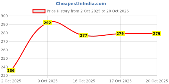 flipkart.com hutson Natural Sheesham Wood Antibacterial & Reversible Chopping Board (12"x8"x1") Wooden Cutting Board hutson Price History Graph from 2 Oct 2025 to 20 Oct 2025