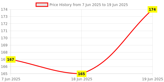flipkart.com baybee Natural Silicon Teether for Babies Non-Toxic BPA-Free Silicon Teether for baby Teether baybee Price History Graph from 7 Jun 2025 to 19 Jun 2025