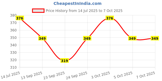 flipkart.com maga mart (Natural SIX PCS SET) G SHARP + C SHARP G SCALE A SCALE C SCALE B SCALE Bamboo Flute maga mart Price History Graph from 14 Jul 2025 to 7 Oct 2025