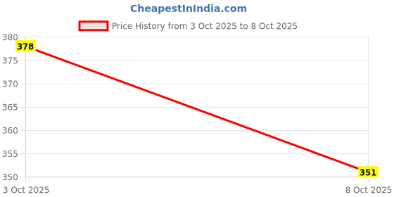 flipkart.com maga mart (Natural SIX PCS SET) G SHARP C SHARP G SCALE A SCALE C SCALE B SCALE Bamboo Flute maga mart Price History Graph from 3 Oct 2025 to 8 Oct 2025