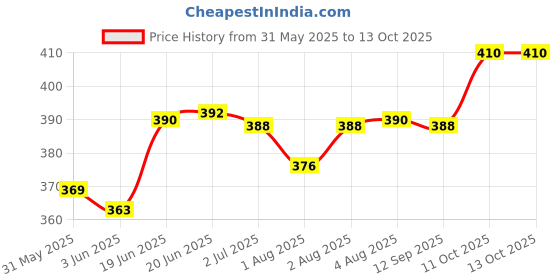 flipkart.com philips avent NATURAL SLOW FLOW TEATS SET OF 2 PIECE NIPPLE Slow Flow Nipple philips avent Price History Graph from 31 May 2025 to 13 Oct 2025