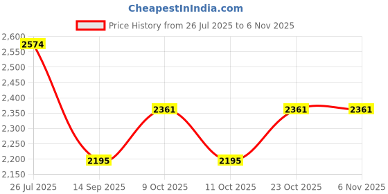 flipkart.com seh Natural Smokey Crystal Cluster Regular Asymmetrical Rock Stone seh Price History Graph from 26 Jul 2025 to 6 Nov 2025