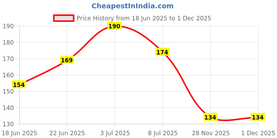flipkart.com shushu babies Natural Soap Bar For Kids,Gently Protects from All Skin Impurities shushu babies Price History Graph from 18 Jun 2025 to 30 Nov 2025
