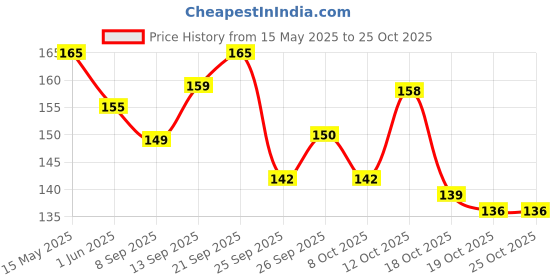 flipkart.com himalaya Natural Soft Lip Care Vanilla himalaya Price History Graph from 15 May 2025 to 25 Oct 2025