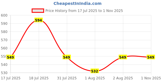flipkart.com huggies Natural Soft Premium Baby, Cloud Softness All Over, Extra Large - XL huggies Price History Graph from 17 Jul 2025 to 1 Nov 2025