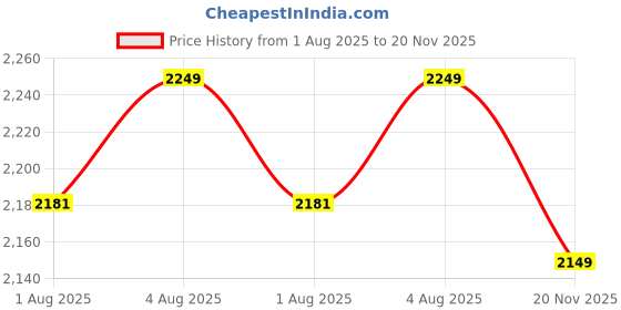 flipkart.com huggies Natural Soft Premium Baby, Cloud Softness All Over, Extra Large - XL huggies Price History Graph from 1 Aug 2025 to 20 Nov 2025