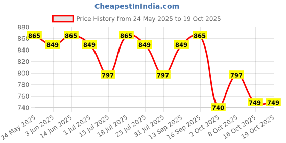 flipkart.com huggies Natural Soft Premium Baby, Cloud Softness All Over, Large - L huggies Price History Graph from 24 May 2025 to 19 Oct 2025