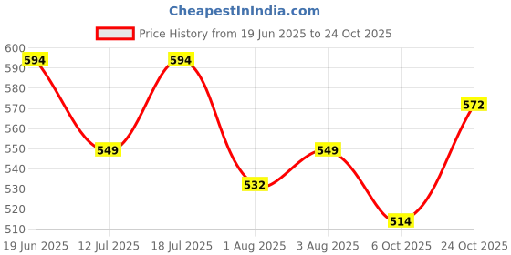 flipkart.com huggies Natural Soft Premium Baby, Cloud Softness All Over, Large - L huggies Price History Graph from 19 Jun 2025 to 24 Oct 2025