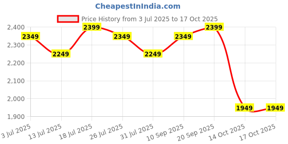 flipkart.com huggies Natural Soft Premium Baby, Cloud Softness All Over, Large - L huggies Price History Graph from 3 Jul 2025 to 16 Oct 2025