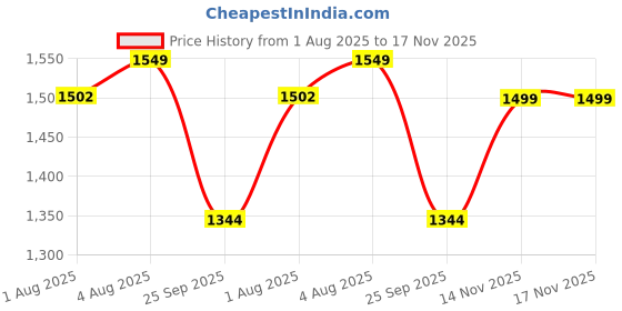 flipkart.com huggies Natural Soft Premium Baby, Cloud Softness All Over, Large - L huggies Price History Graph from 1 Aug 2025 to 14 Nov 2025