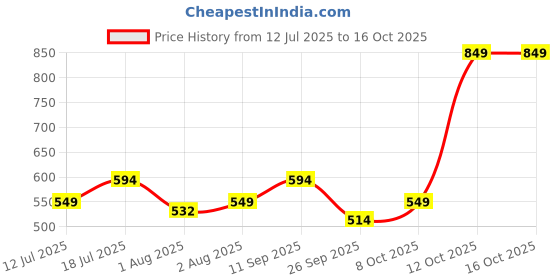 flipkart.com huggies Natural Soft Premium Baby, Cloud Softness All Over, Medium - M huggies Price History Graph from 12 Jul 2025 to 15 Oct 2025
