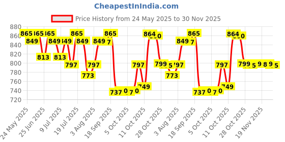 flipkart.com huggies Natural Soft Premium Baby, Cloud Softness All Over, Medium - M huggies Price History Graph from 24 May 2025 to 30 Nov 2025