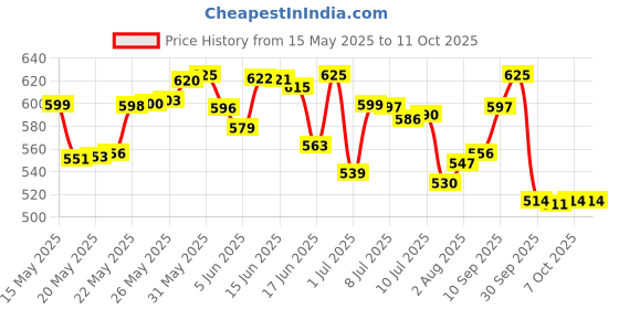 flipkart.com huggies Natural Soft Premium Baby, Cloud Softness All Over, New Born - XS huggies Price History Graph from 15 May 2025 to 11 Oct 2025