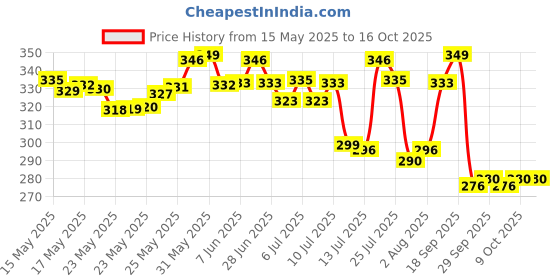 flipkart.com huggies Natural Soft Premium Baby, Cloud Softness All Over, New Born - XS huggies Price History Graph from 15 May 2025 to 16 Oct 2025