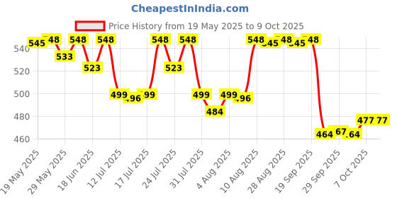 flipkart.com huggies Natural Soft Premium Baby, Cloud Softness All Over, Small - S huggies Price History Graph from 19 May 2025 to 8 Oct 2025