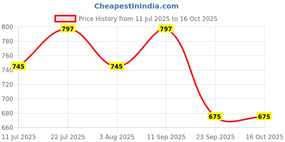 flipkart.com huggies Natural Soft Premium Baby, Cloud Softness All Over, Small - S huggies Price History Graph from 11 Jul 2025 to 16 Oct 2025