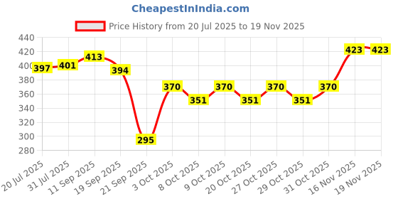 flipkart.com nutrela Natural Spirulina Tablets nutrela Price History Graph from 20 Jul 2025 to 19 Nov 2025