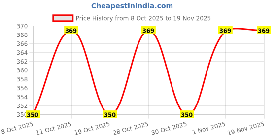flipkart.com nutrela NATURAL SPIRULINA TABLETS nutrela Price History Graph from 8 Oct 2025 to 19 Nov 2025