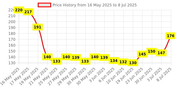 flipkart.com nutrela Natural Spirulina Tablets By nutrela Price History Graph from 16 May 2025 to 8 Jul 2025
