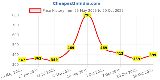 flipkart.com envy Natural Spray Perfume|Premium & Long Lasting| Eau de Parfum-140 ml envy Price History Graph from 25 May 2025 to 19 Oct 2025